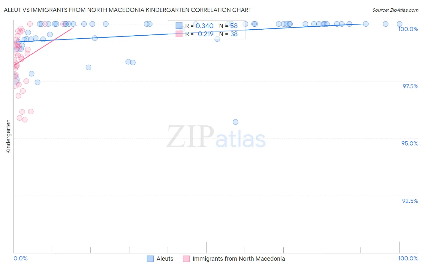 Aleut vs Immigrants from North Macedonia Kindergarten