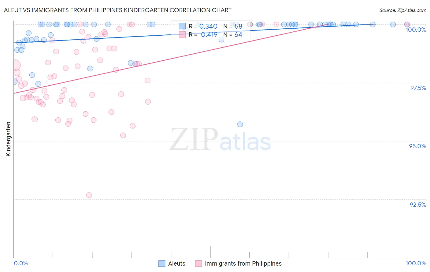 Aleut vs Immigrants from Philippines Kindergarten