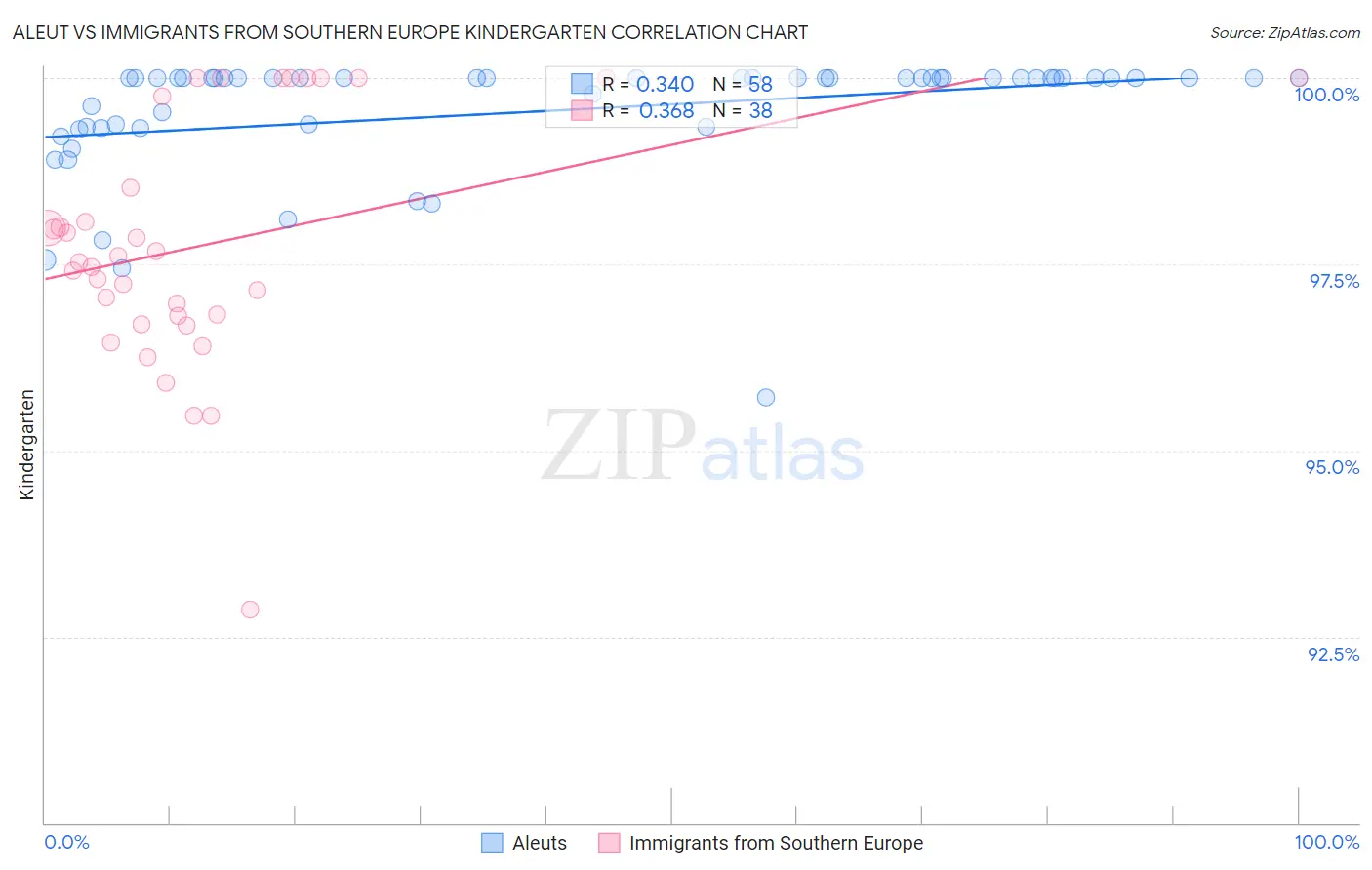 Aleut vs Immigrants from Southern Europe Kindergarten