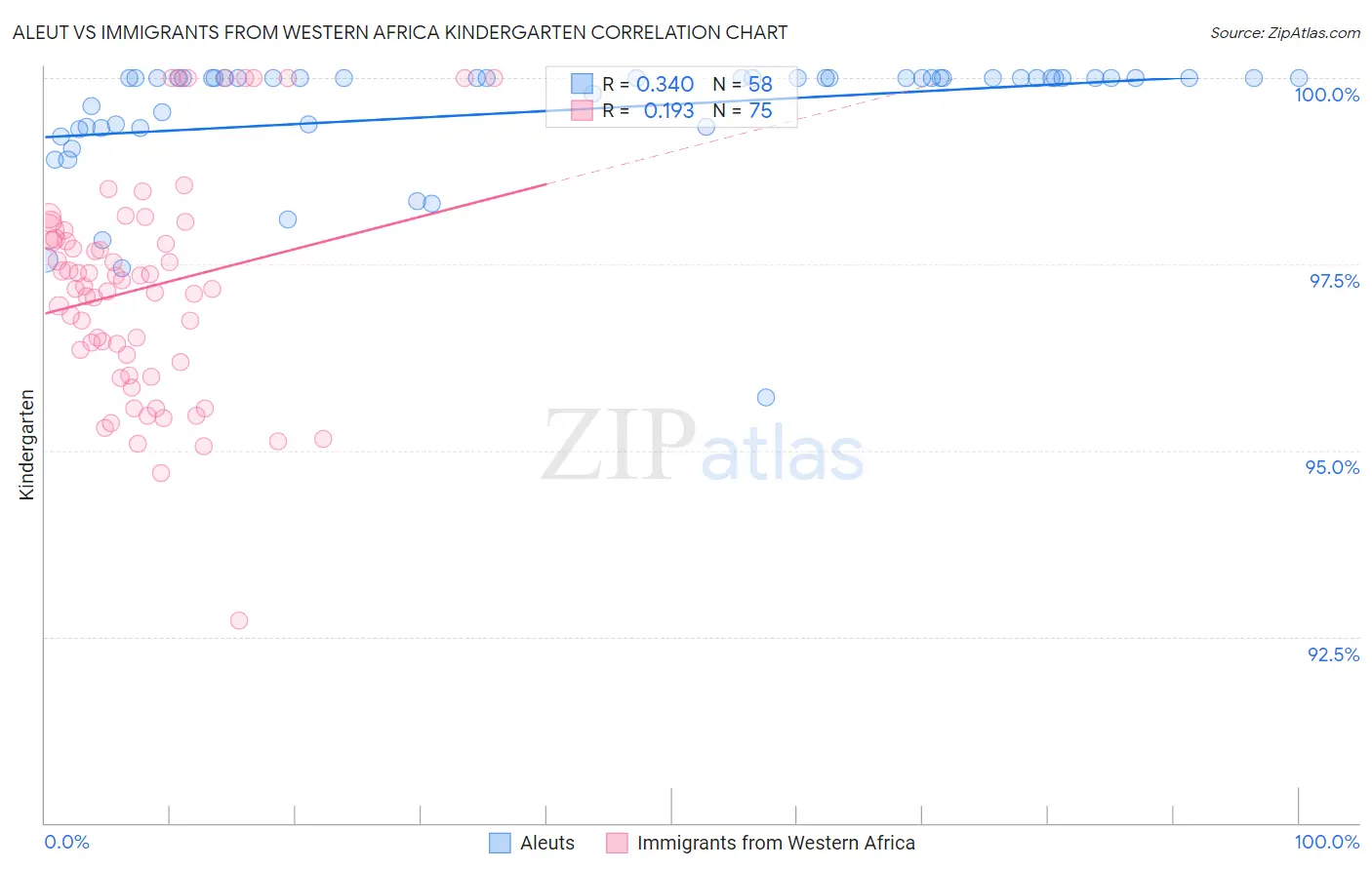 Aleut vs Immigrants from Western Africa Kindergarten