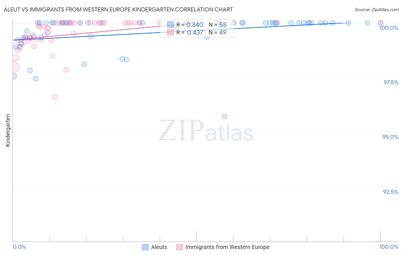 Aleut vs Immigrants from Western Europe Kindergarten