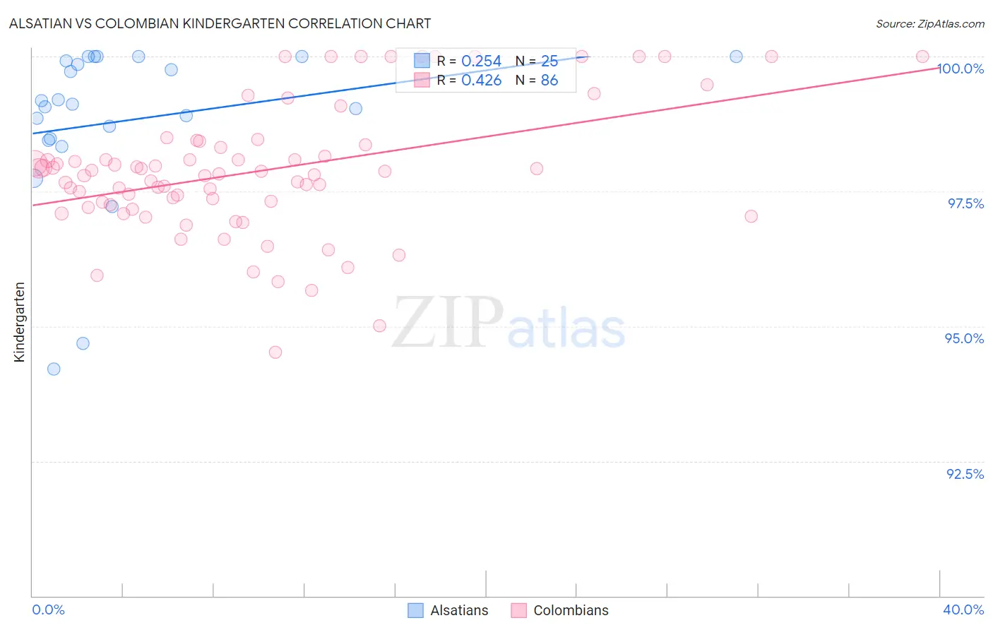 Alsatian vs Colombian Kindergarten