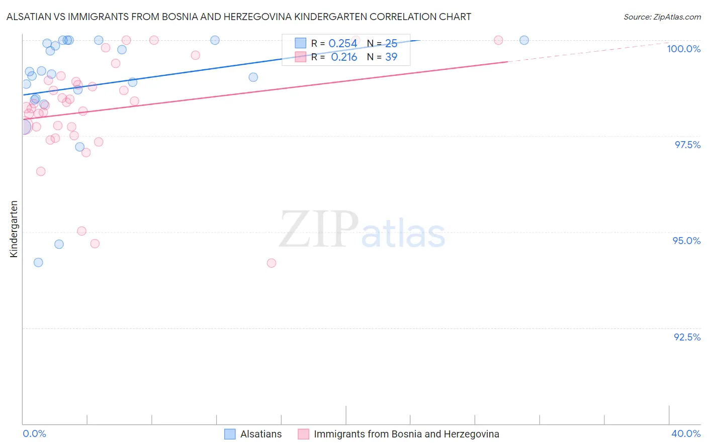 Alsatian vs Immigrants from Bosnia and Herzegovina Kindergarten