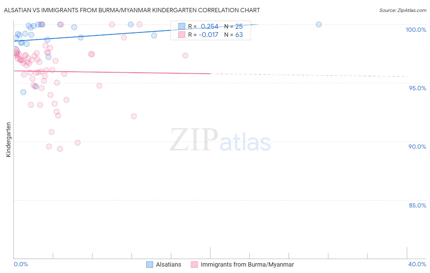 Alsatian vs Immigrants from Burma/Myanmar Kindergarten
