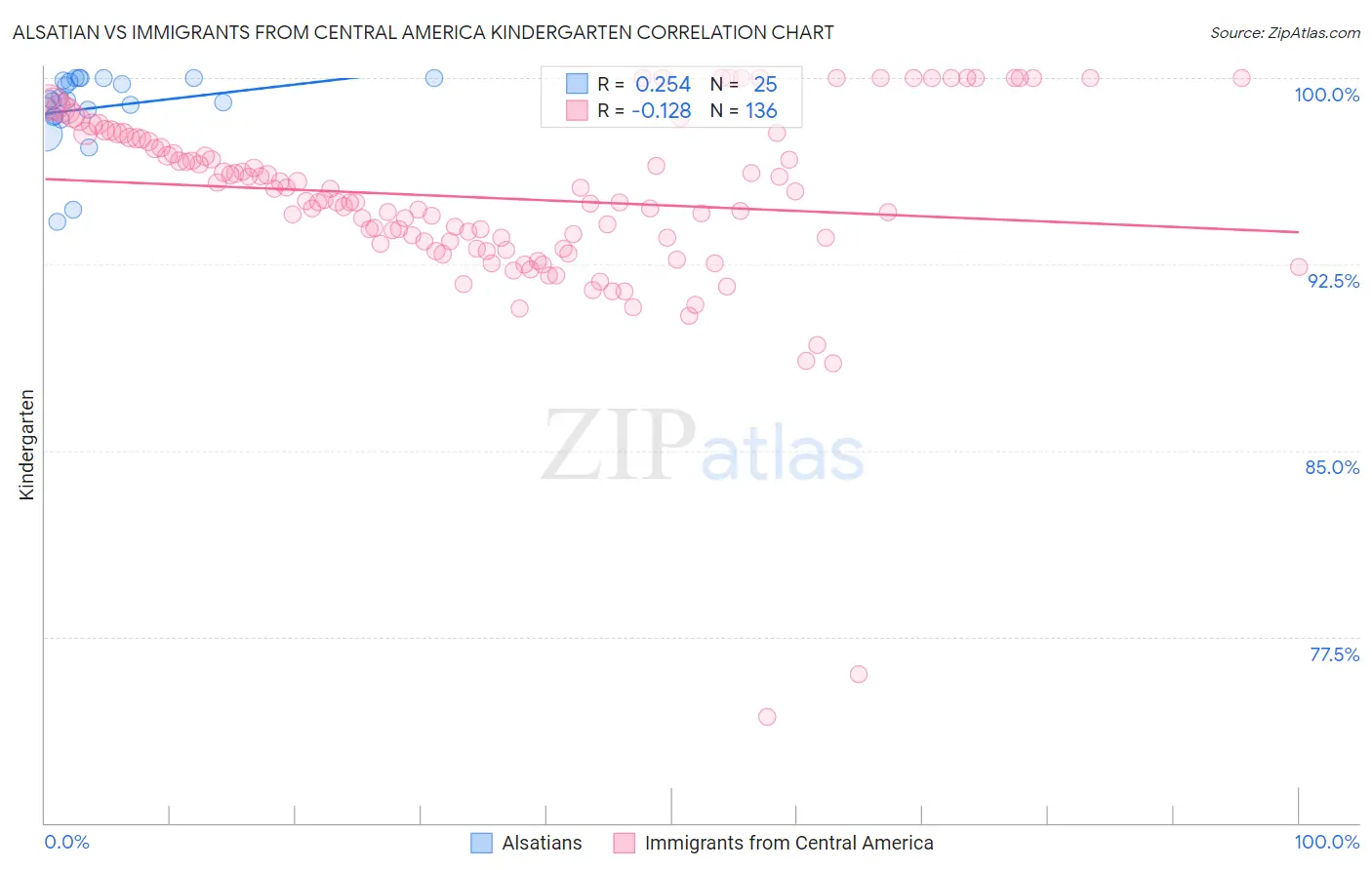 Alsatian vs Immigrants from Central America Kindergarten