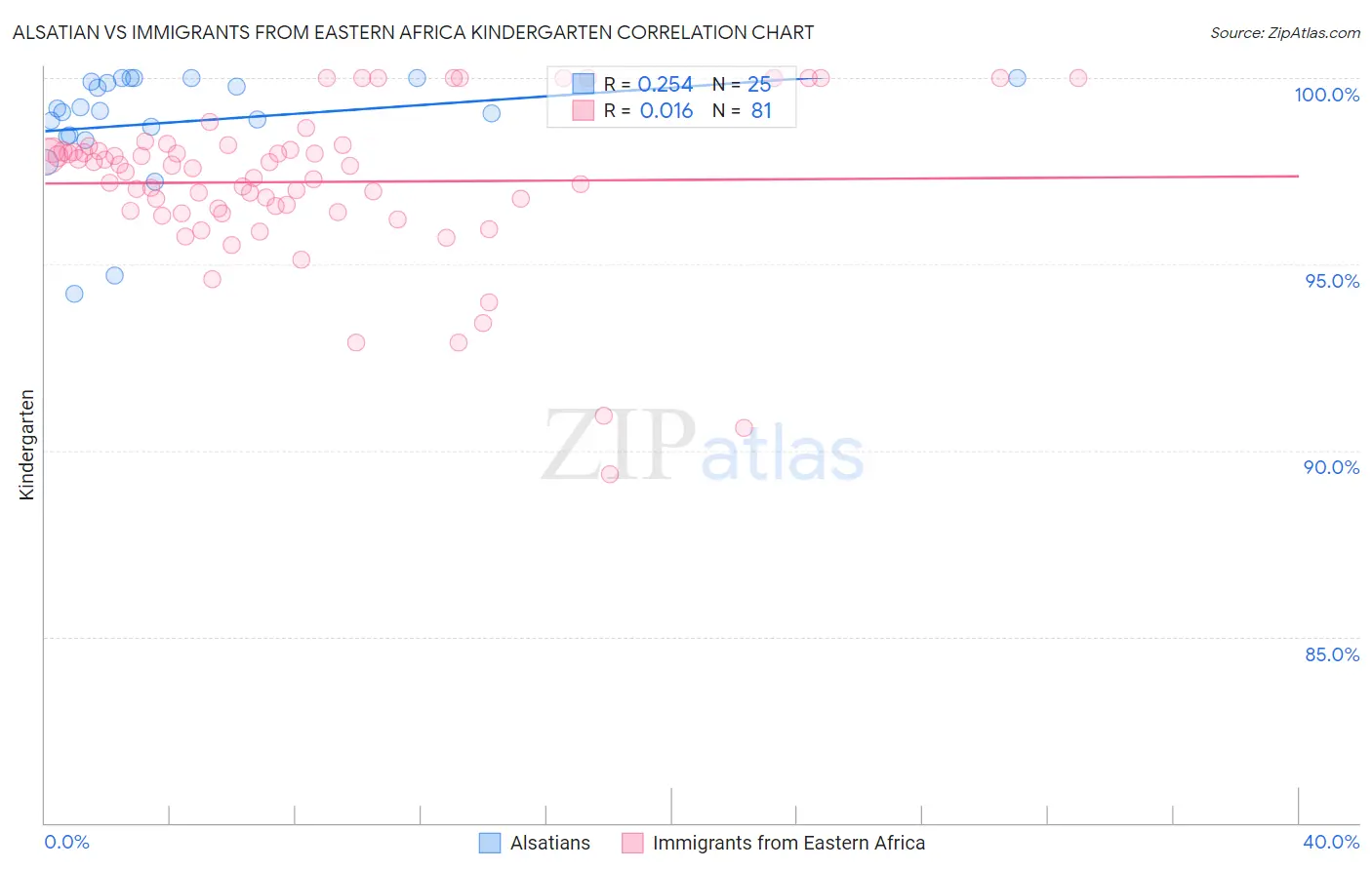 Alsatian vs Immigrants from Eastern Africa Kindergarten