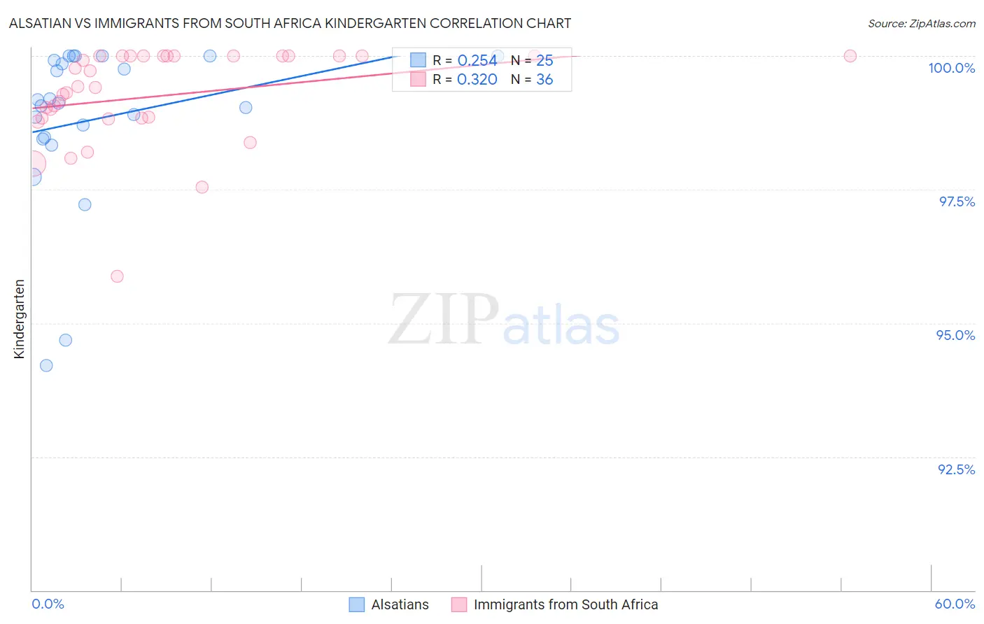 Alsatian vs Immigrants from South Africa Kindergarten