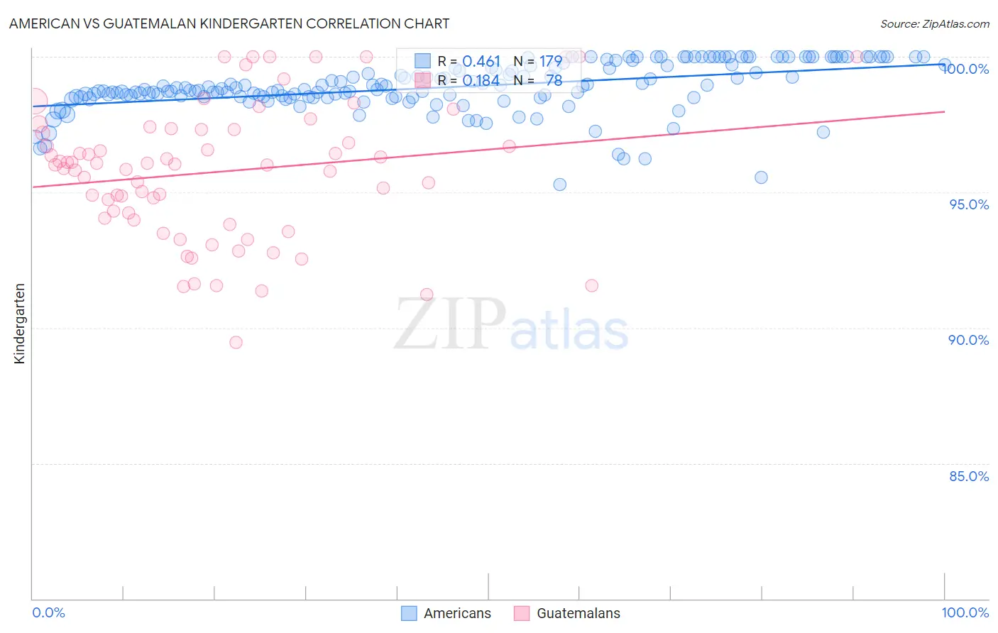 American vs Guatemalan Kindergarten