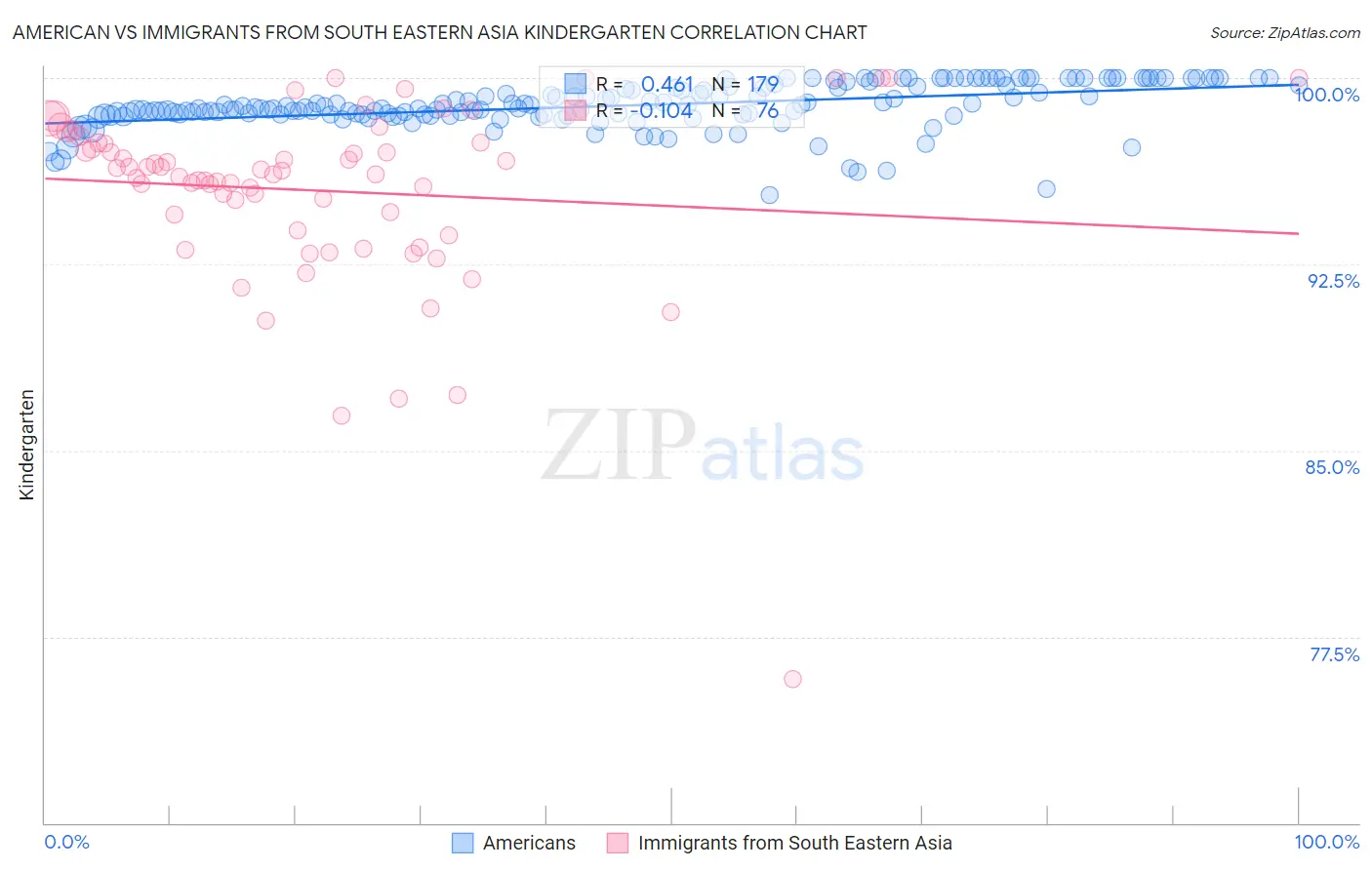 American vs Immigrants from South Eastern Asia Kindergarten