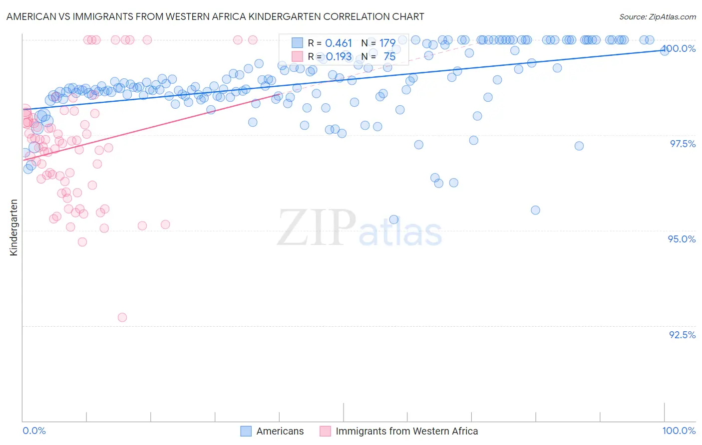 American vs Immigrants from Western Africa Kindergarten
