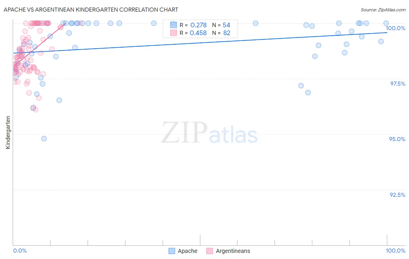 Apache vs Argentinean Kindergarten