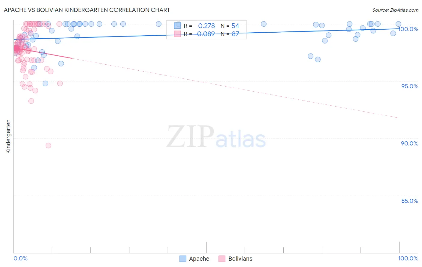 Apache vs Bolivian Kindergarten