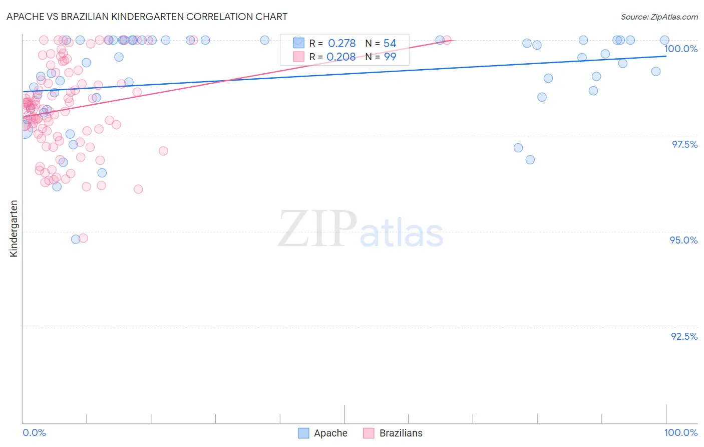 Apache vs Brazilian Kindergarten