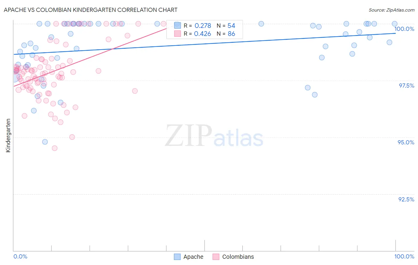 Apache vs Colombian Kindergarten