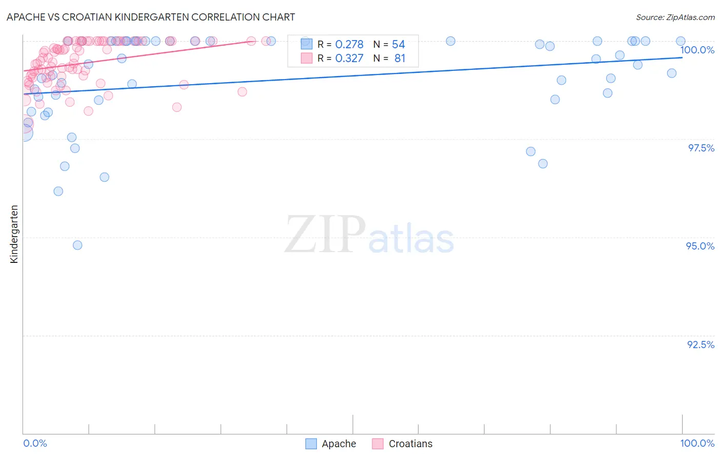 Apache vs Croatian Kindergarten