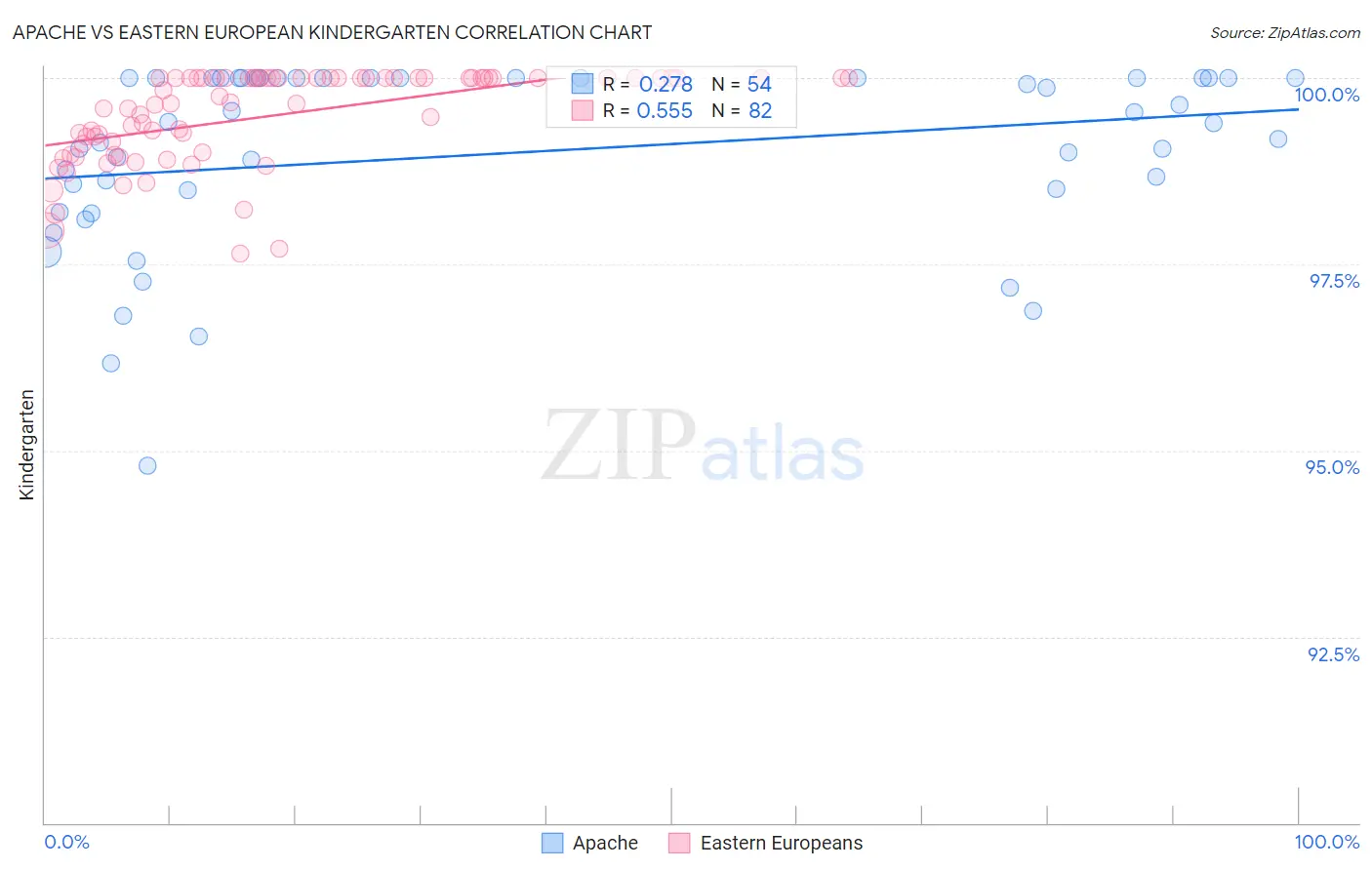 Apache vs Eastern European Kindergarten
