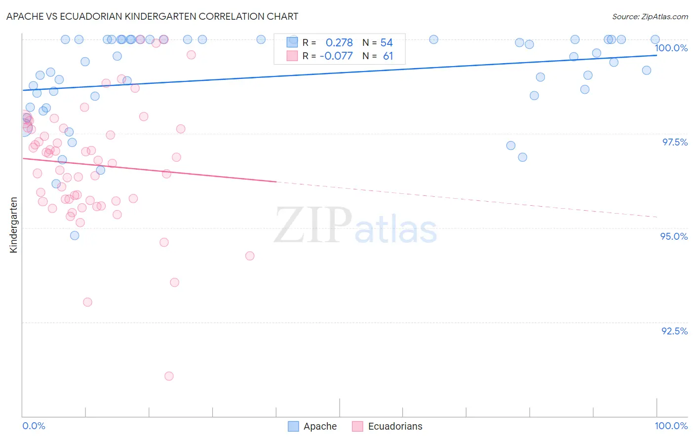 Apache vs Ecuadorian Kindergarten