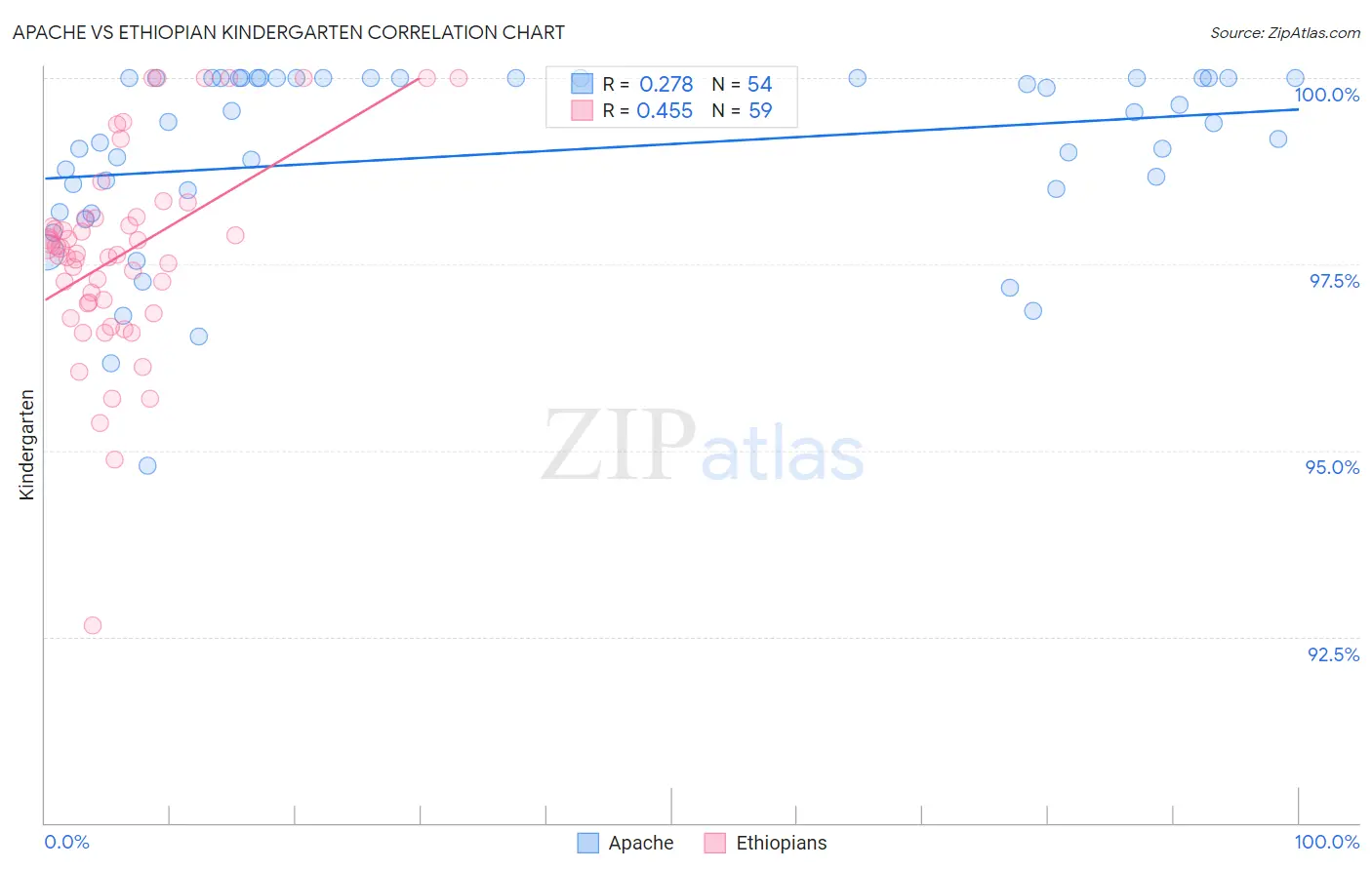 Apache vs Ethiopian Kindergarten