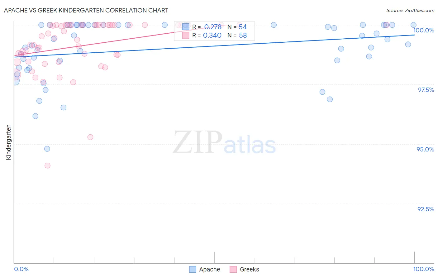 Apache vs Greek Kindergarten