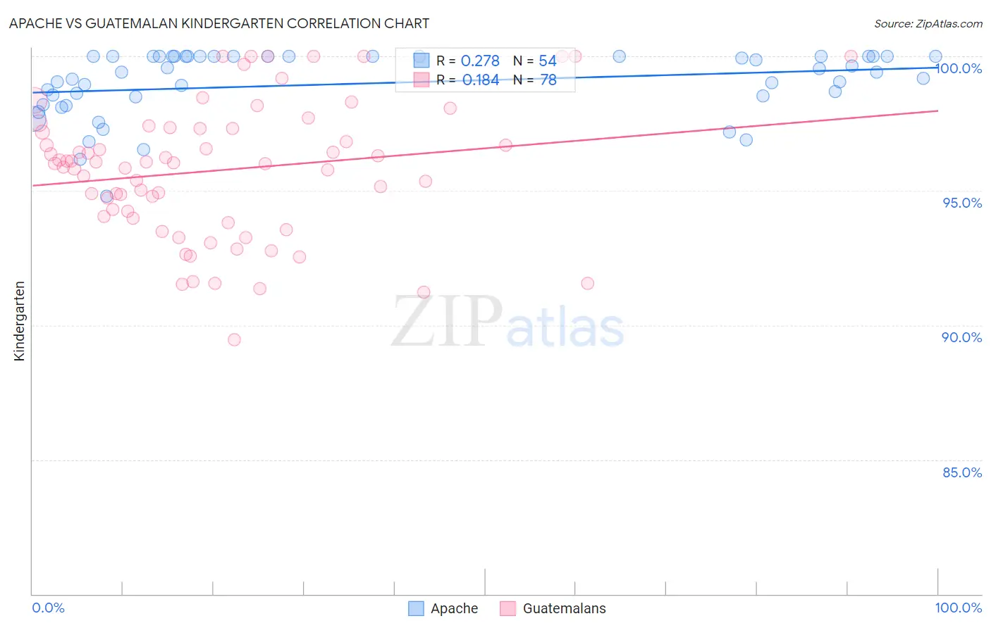 Apache vs Guatemalan Kindergarten