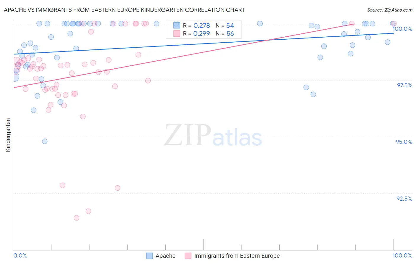 Apache vs Immigrants from Eastern Europe Kindergarten