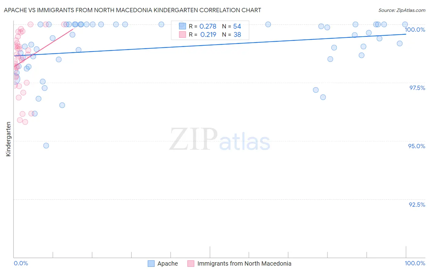 Apache vs Immigrants from North Macedonia Kindergarten