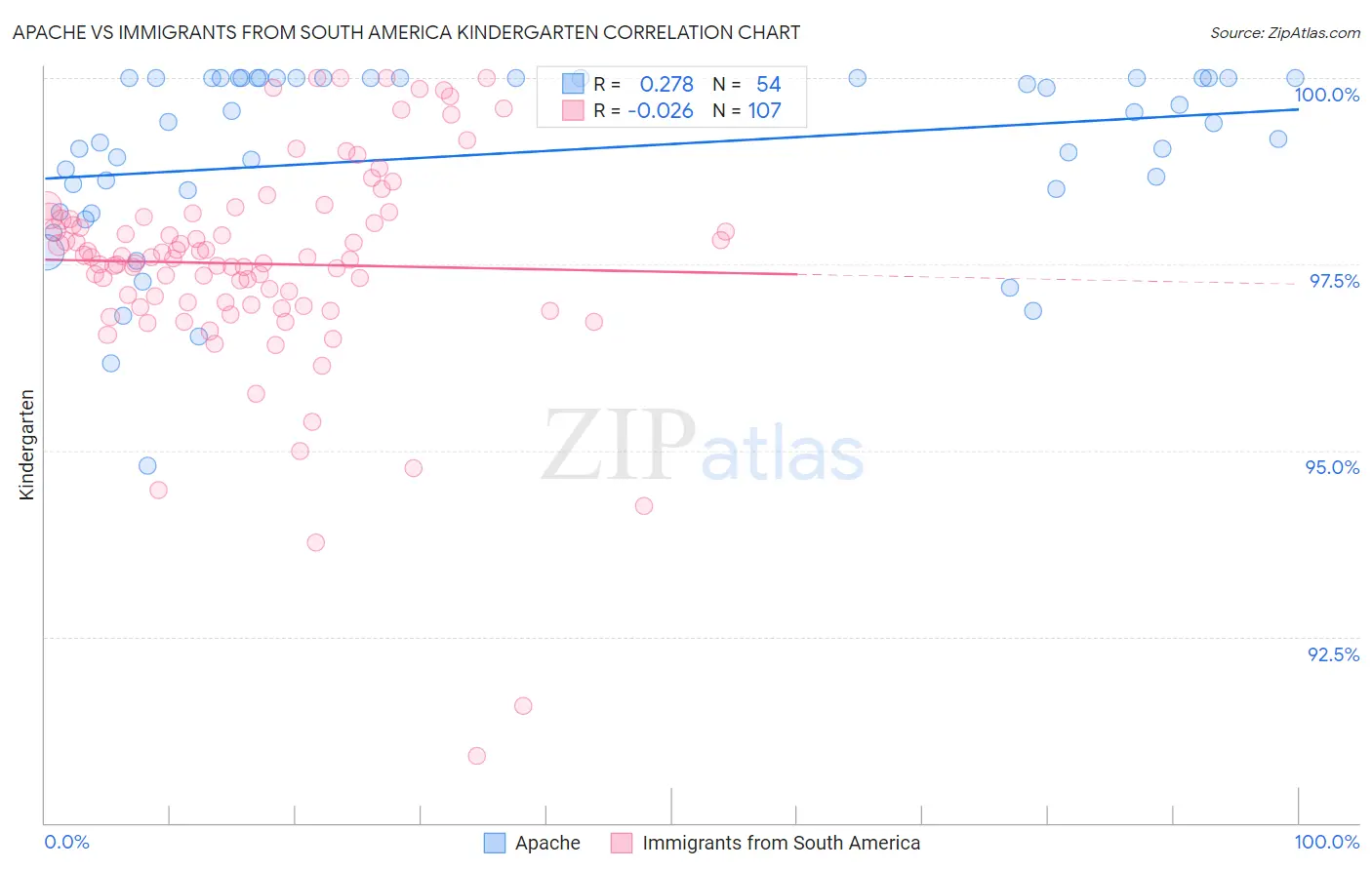 Apache vs Immigrants from South America Kindergarten