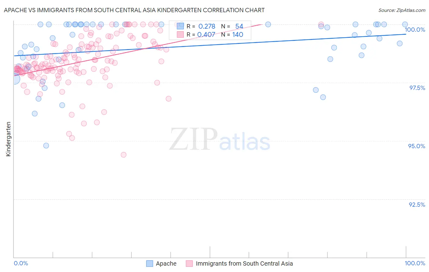 Apache vs Immigrants from South Central Asia Kindergarten