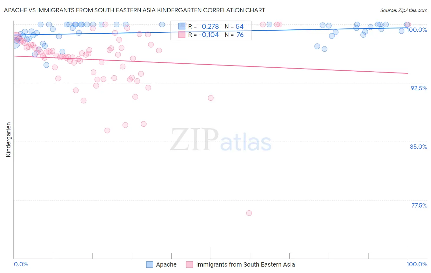 Apache vs Immigrants from South Eastern Asia Kindergarten