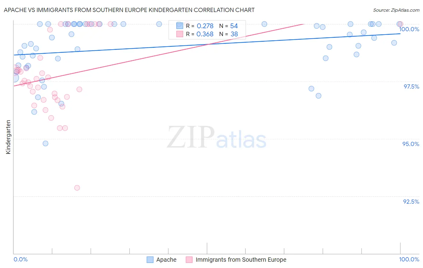 Apache vs Immigrants from Southern Europe Kindergarten