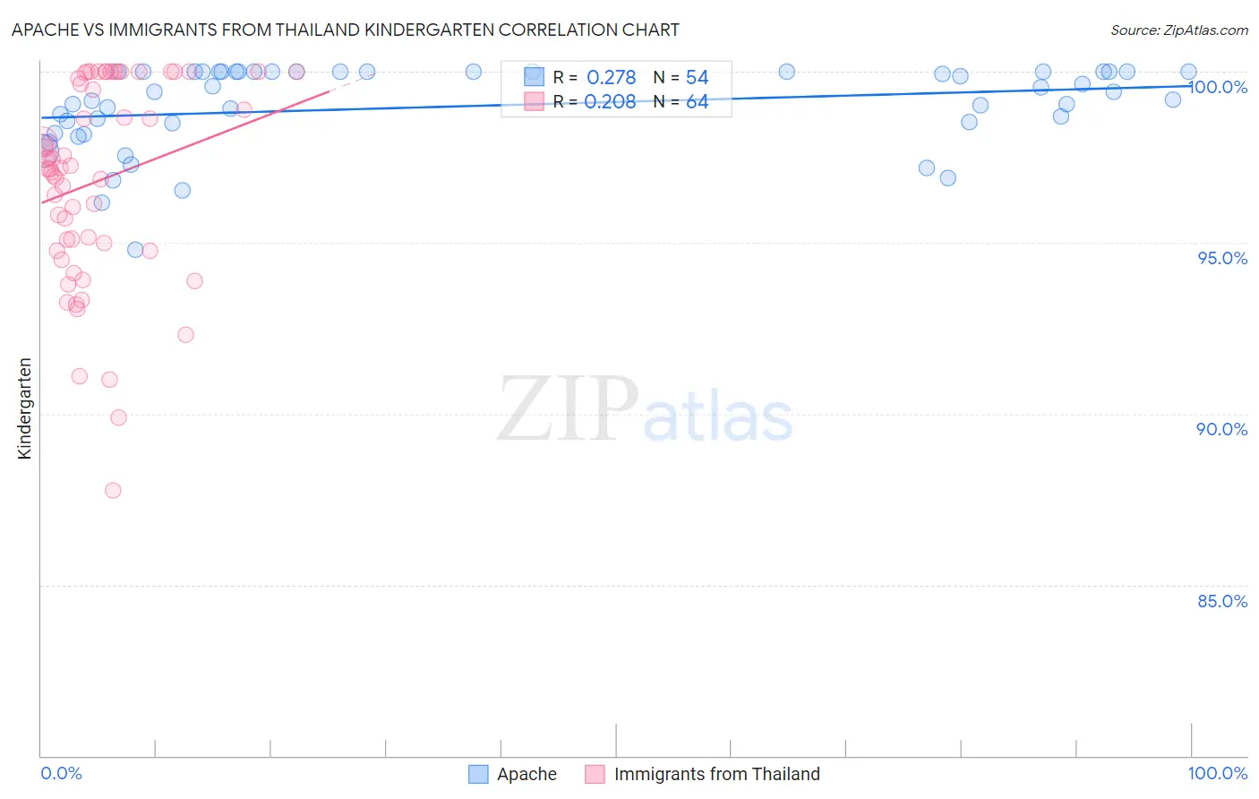 Apache vs Immigrants from Thailand Kindergarten