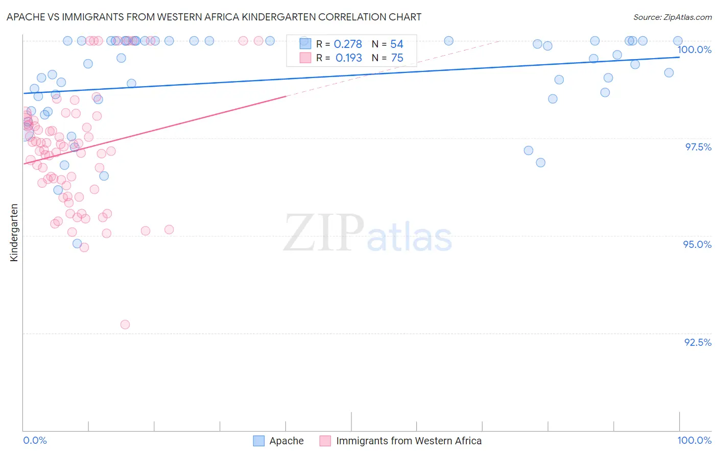 Apache vs Immigrants from Western Africa Kindergarten