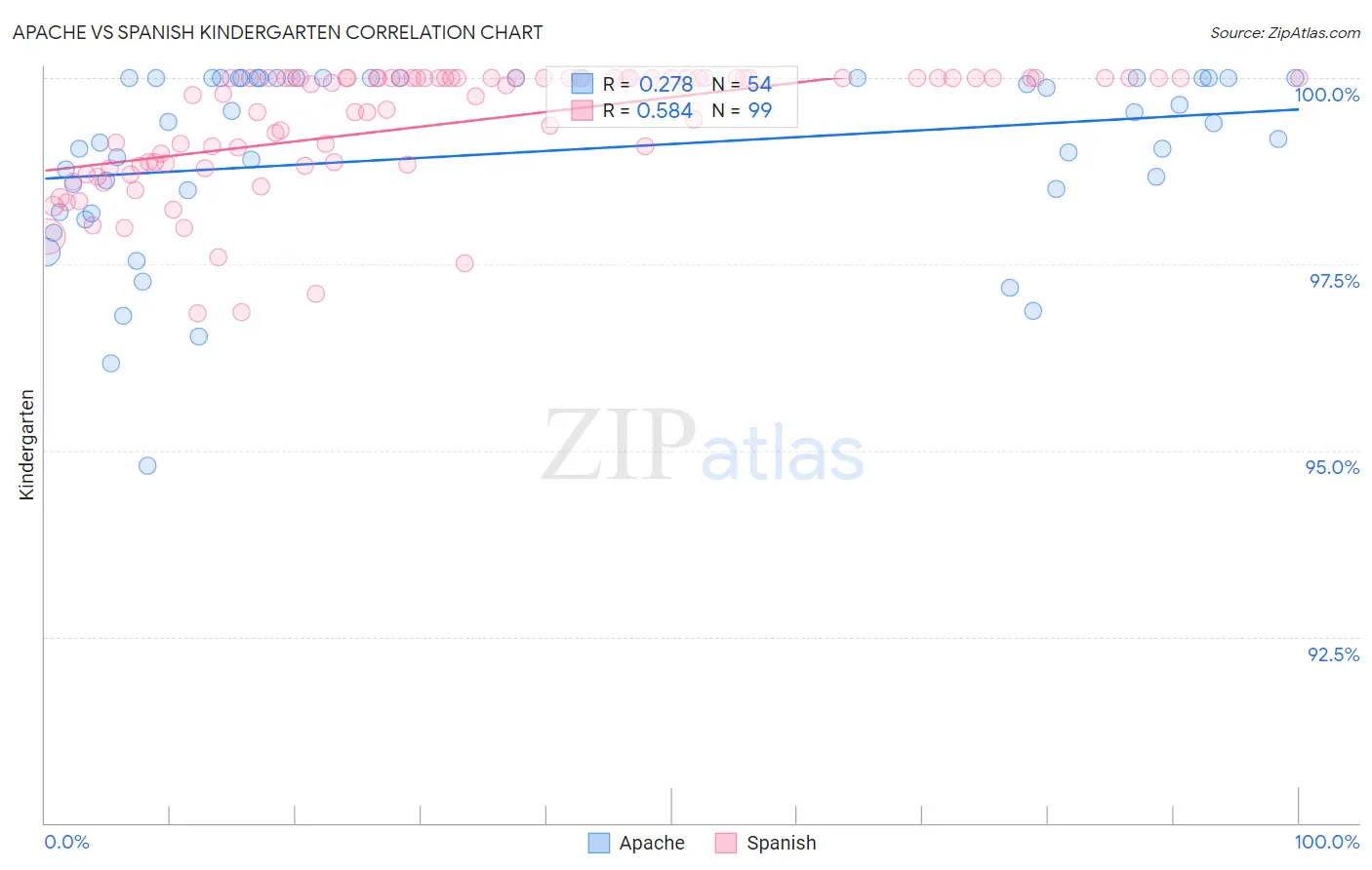 Apache vs Spanish Kindergarten