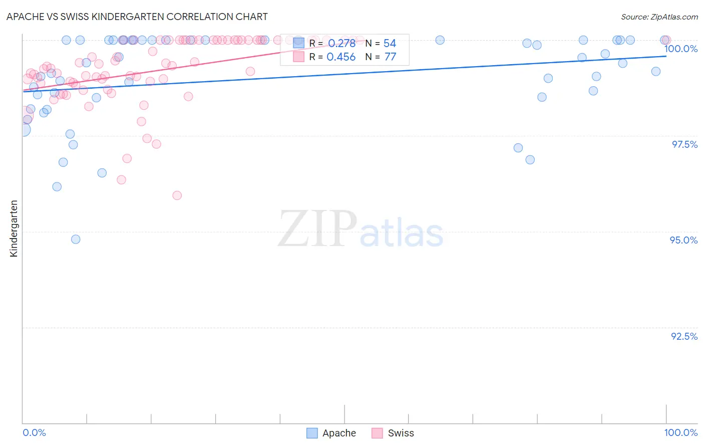 Apache vs Swiss Kindergarten