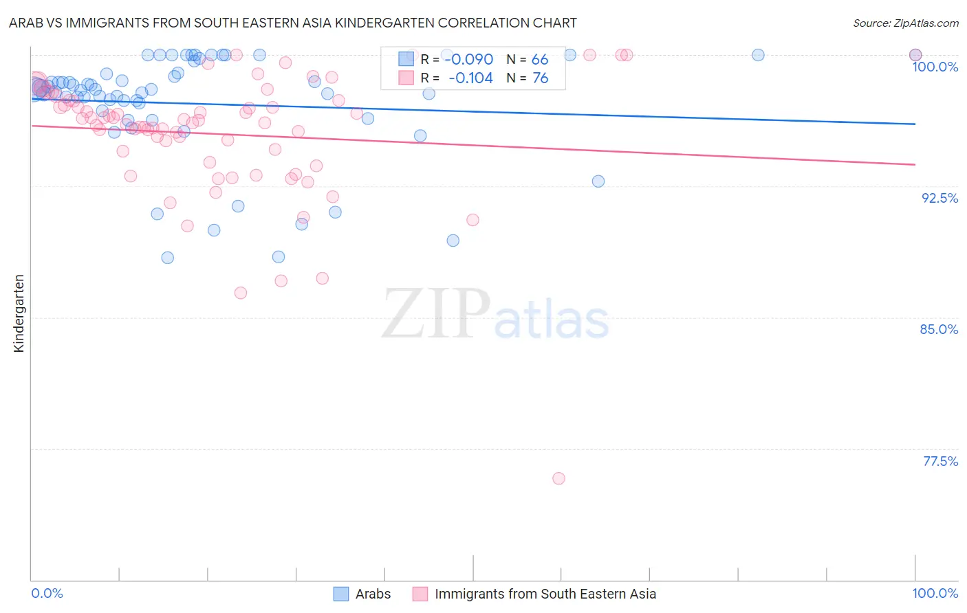 Arab vs Immigrants from South Eastern Asia Kindergarten