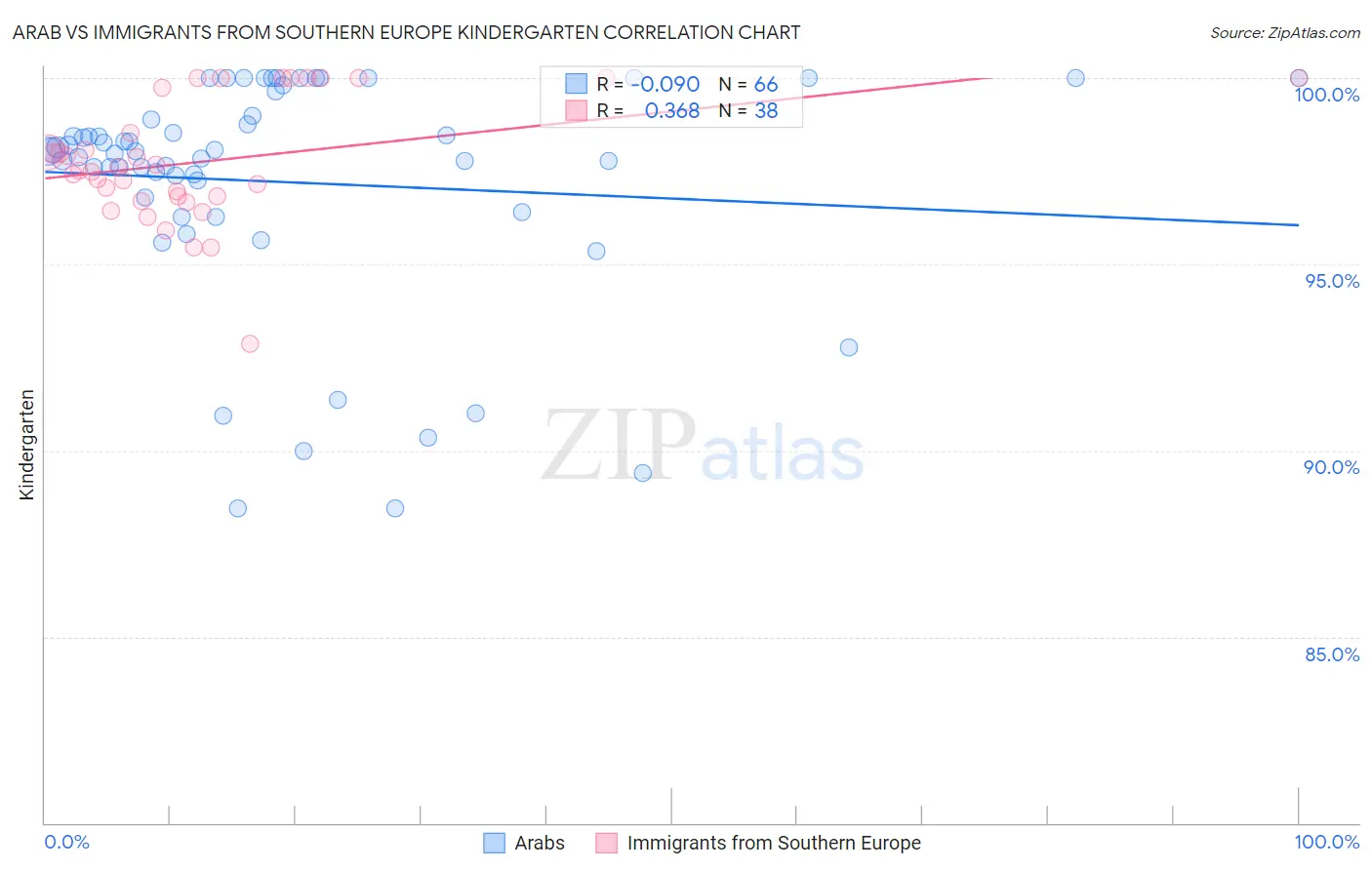 Arab vs Immigrants from Southern Europe Kindergarten