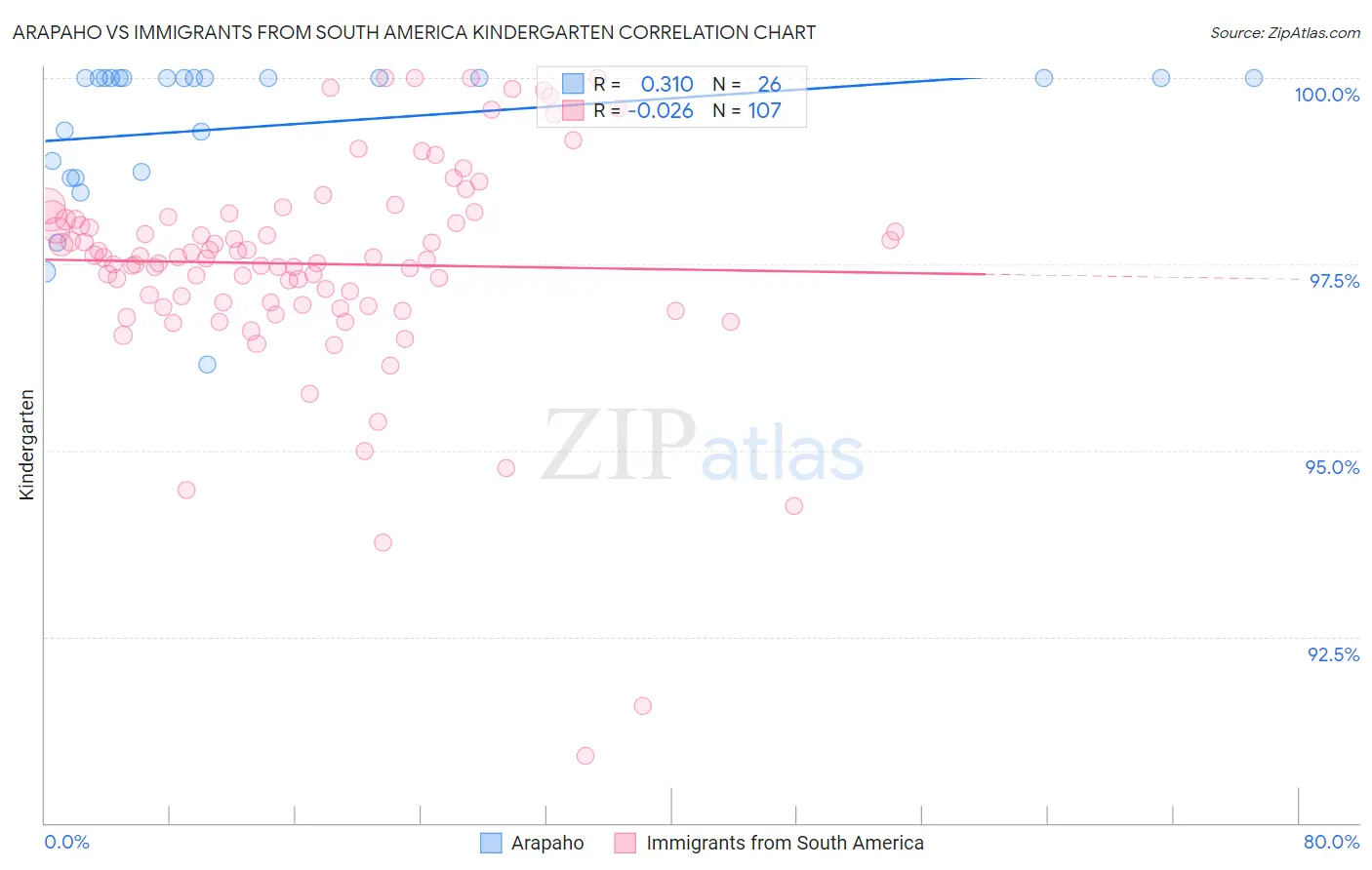 Arapaho vs Immigrants from South America Kindergarten