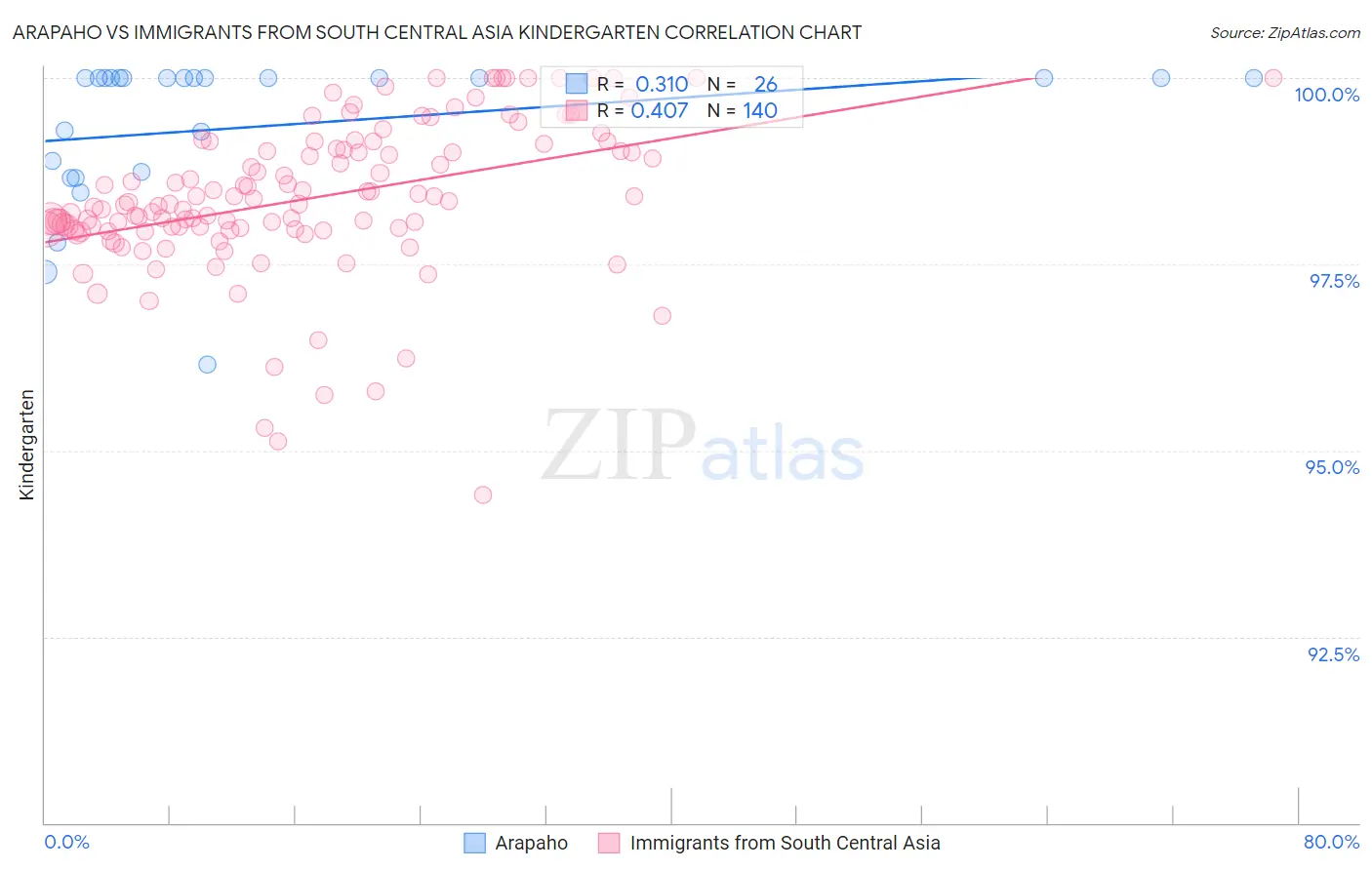 Arapaho vs Immigrants from South Central Asia Kindergarten