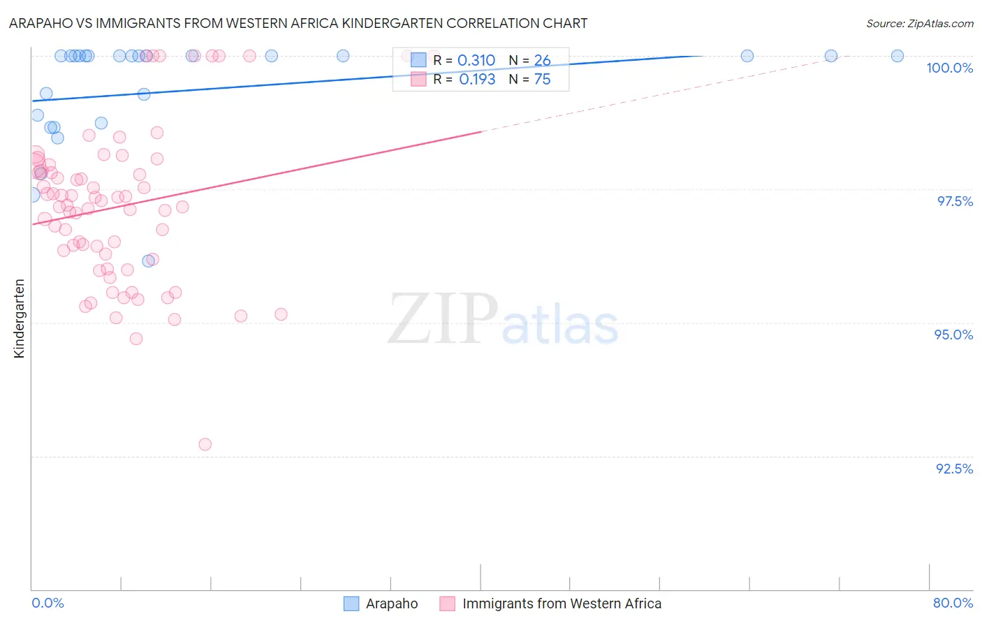 Arapaho vs Immigrants from Western Africa Kindergarten