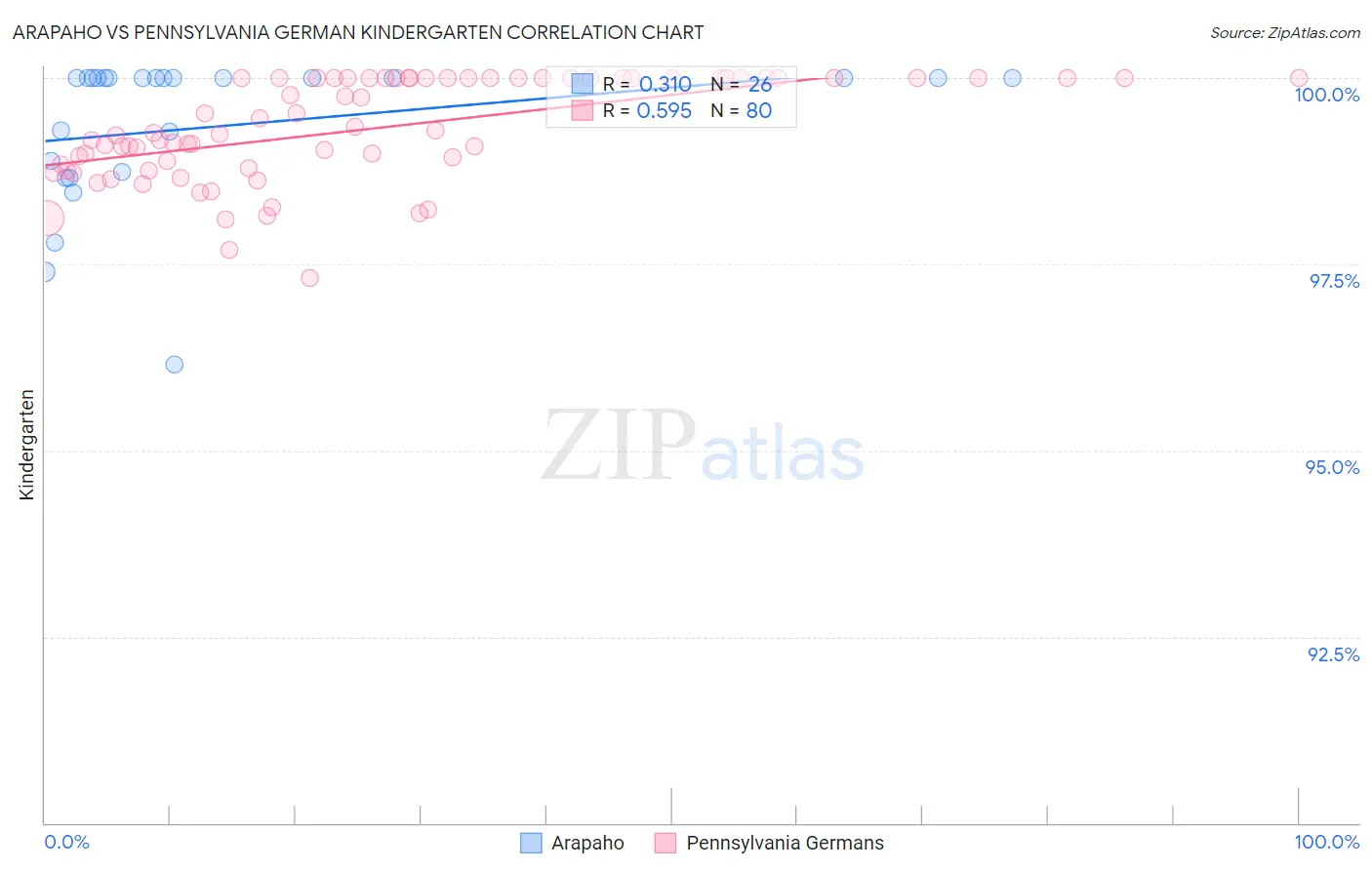 Arapaho vs Pennsylvania German Kindergarten
