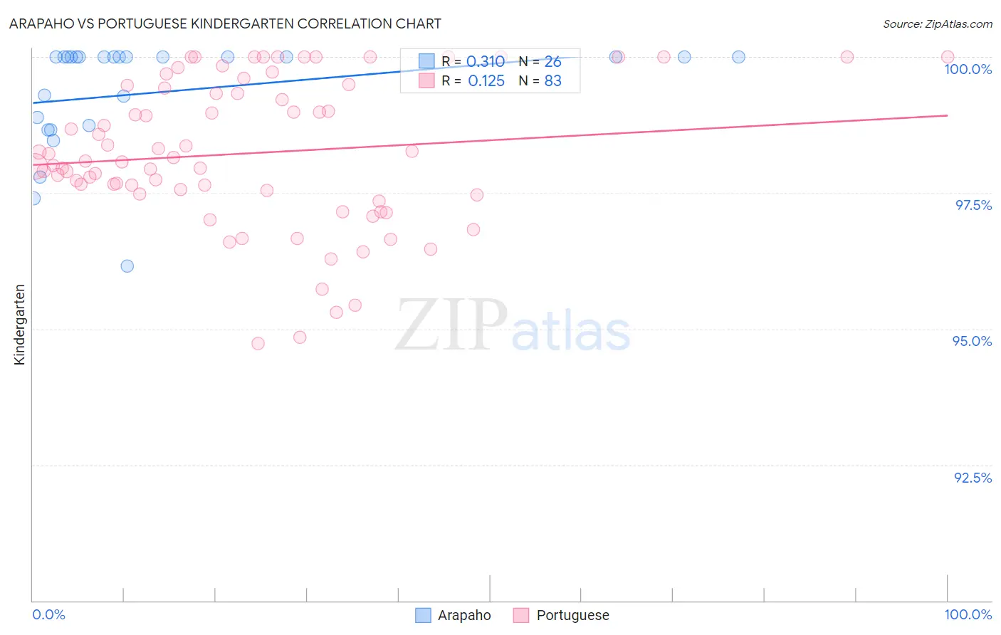 Arapaho vs Portuguese Kindergarten