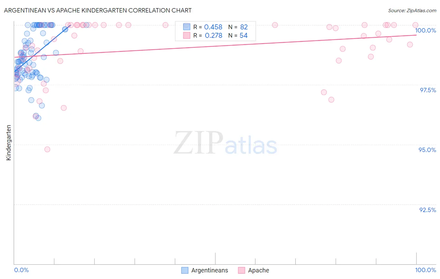 Argentinean vs Apache Kindergarten
