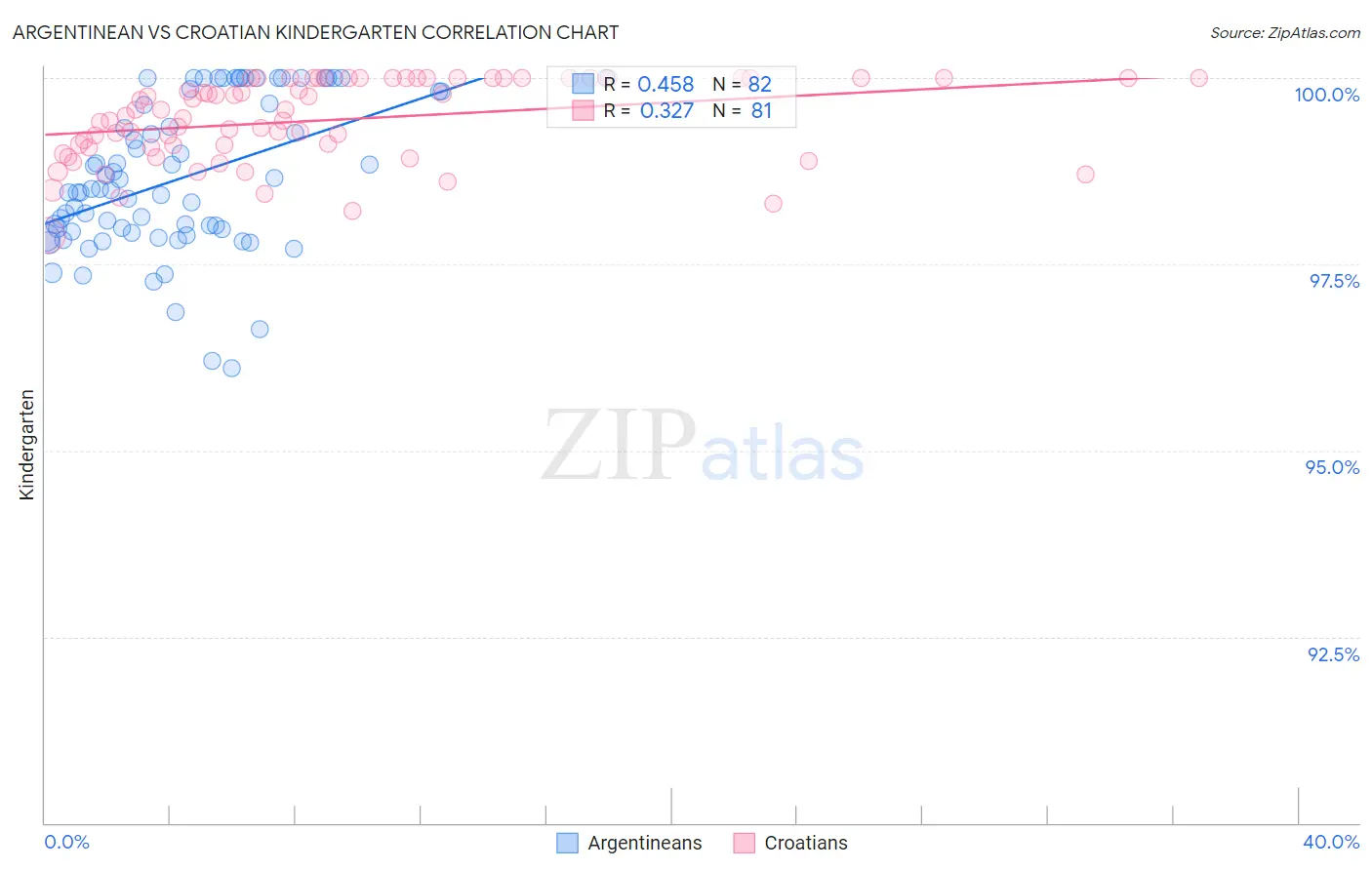 Argentinean vs Croatian Kindergarten