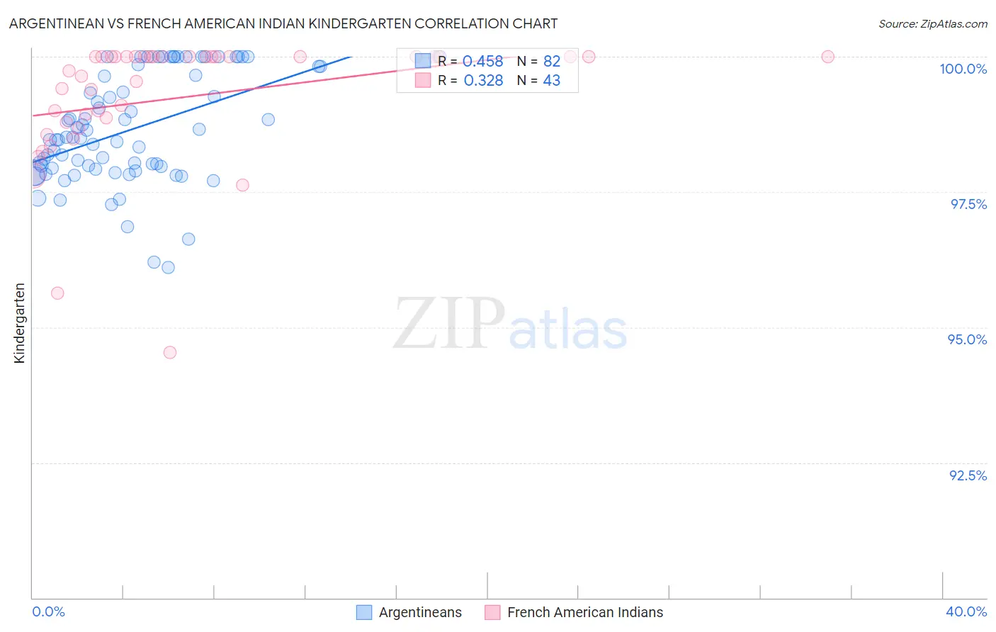 Argentinean vs French American Indian Kindergarten
