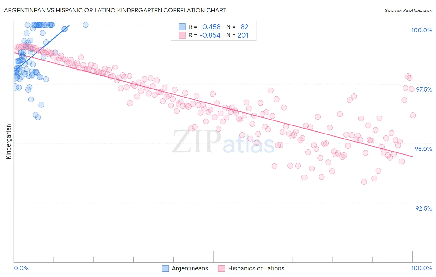 Argentinean vs Hispanic or Latino Kindergarten