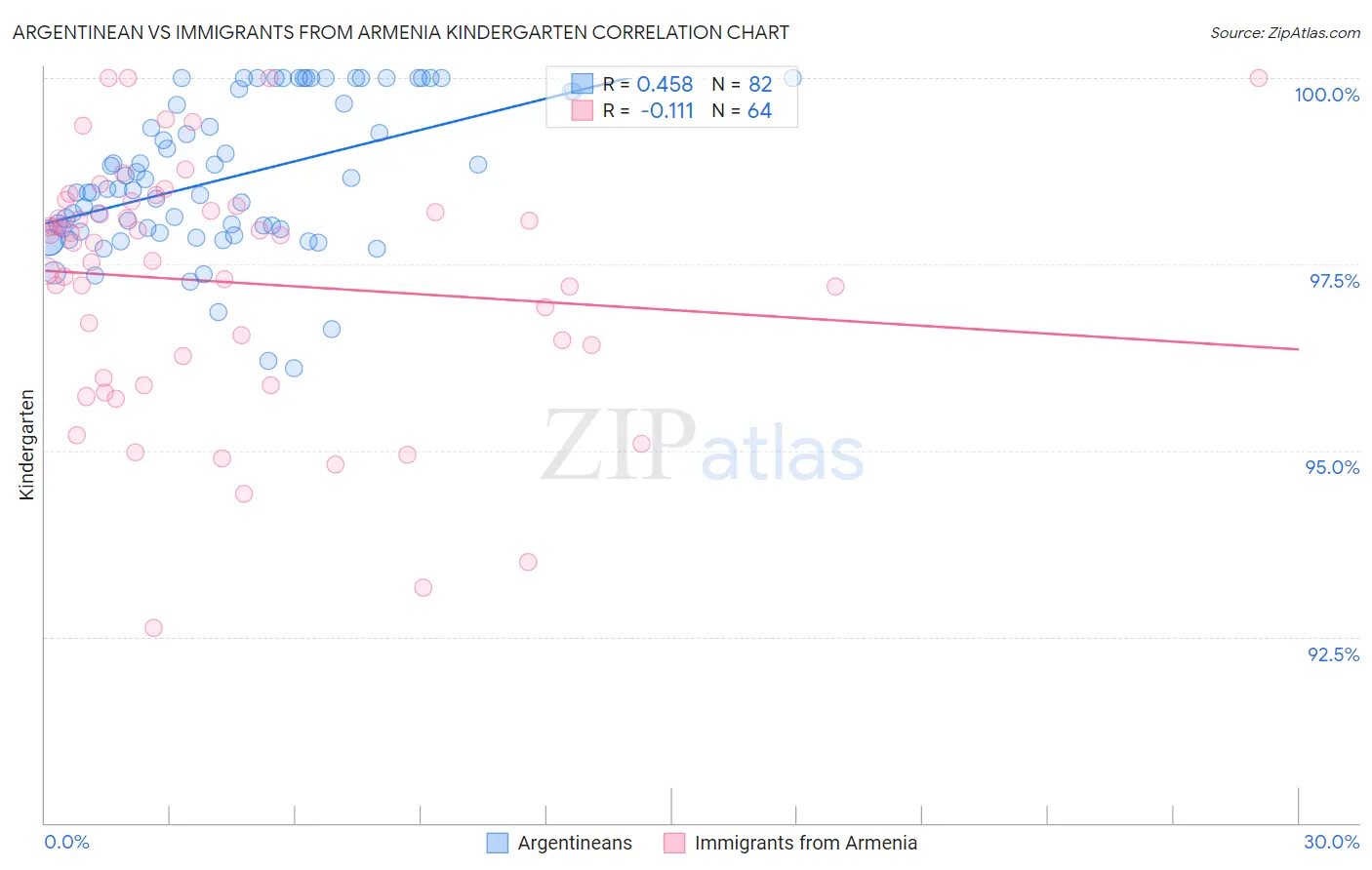 Argentinean vs Immigrants from Armenia Kindergarten