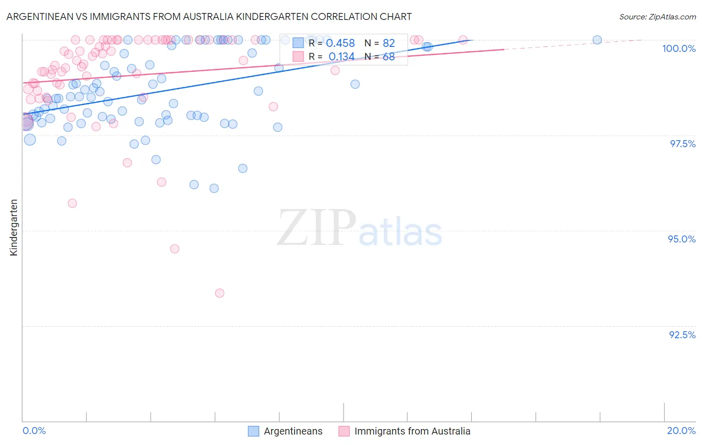 Argentinean vs Immigrants from Australia Kindergarten