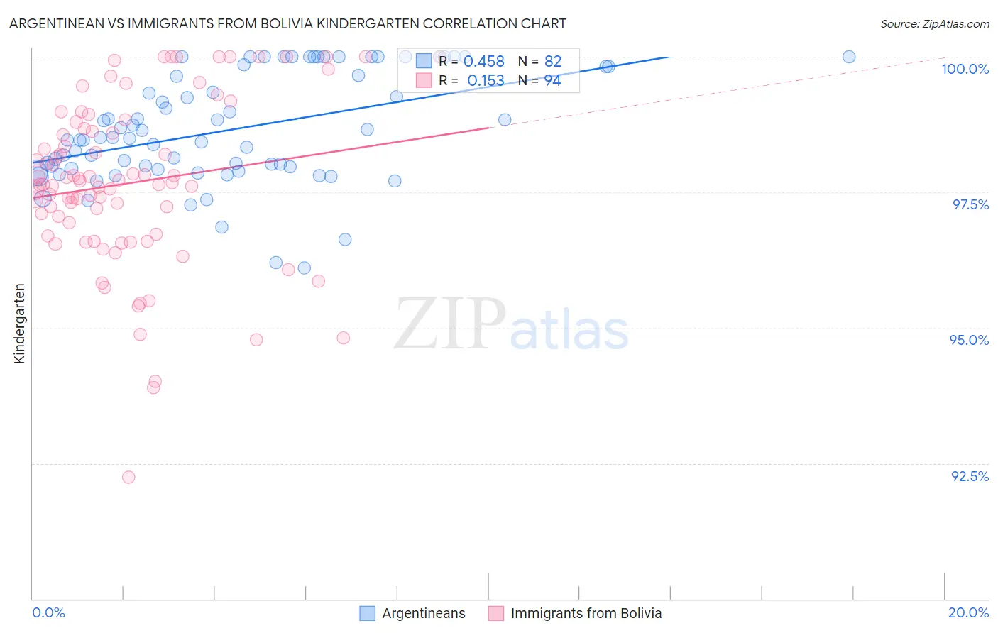 Argentinean vs Immigrants from Bolivia Kindergarten