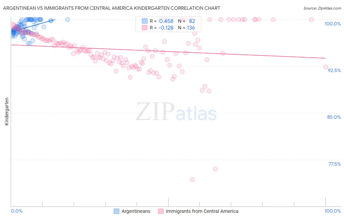 Argentinean vs Immigrants from Central America Kindergarten