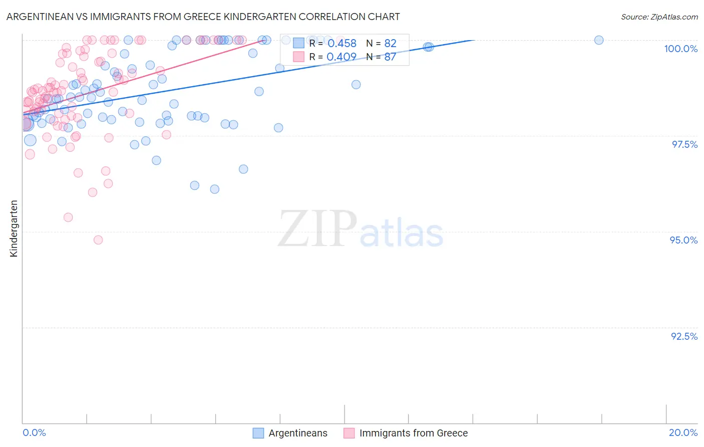 Argentinean vs Immigrants from Greece Kindergarten